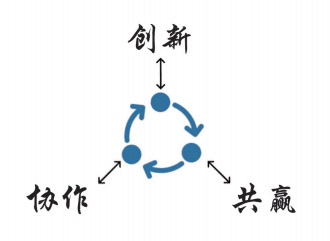 創新寫作共贏.jpg